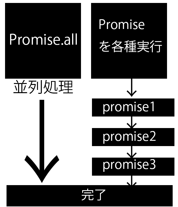 promise all